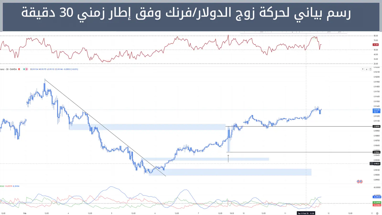حركة زوج الدولار/فرنك