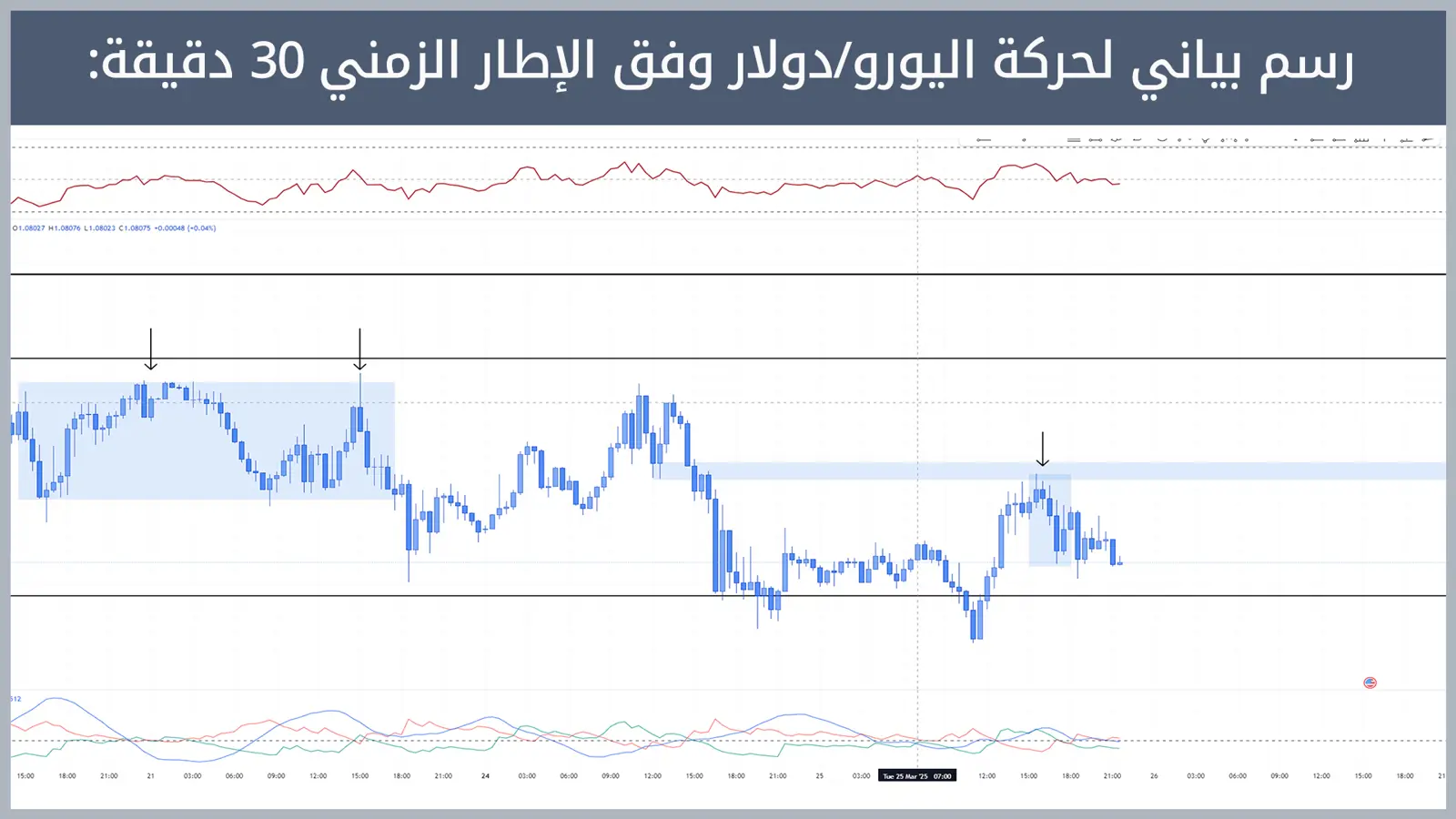حركة زوج اليورو/دولار