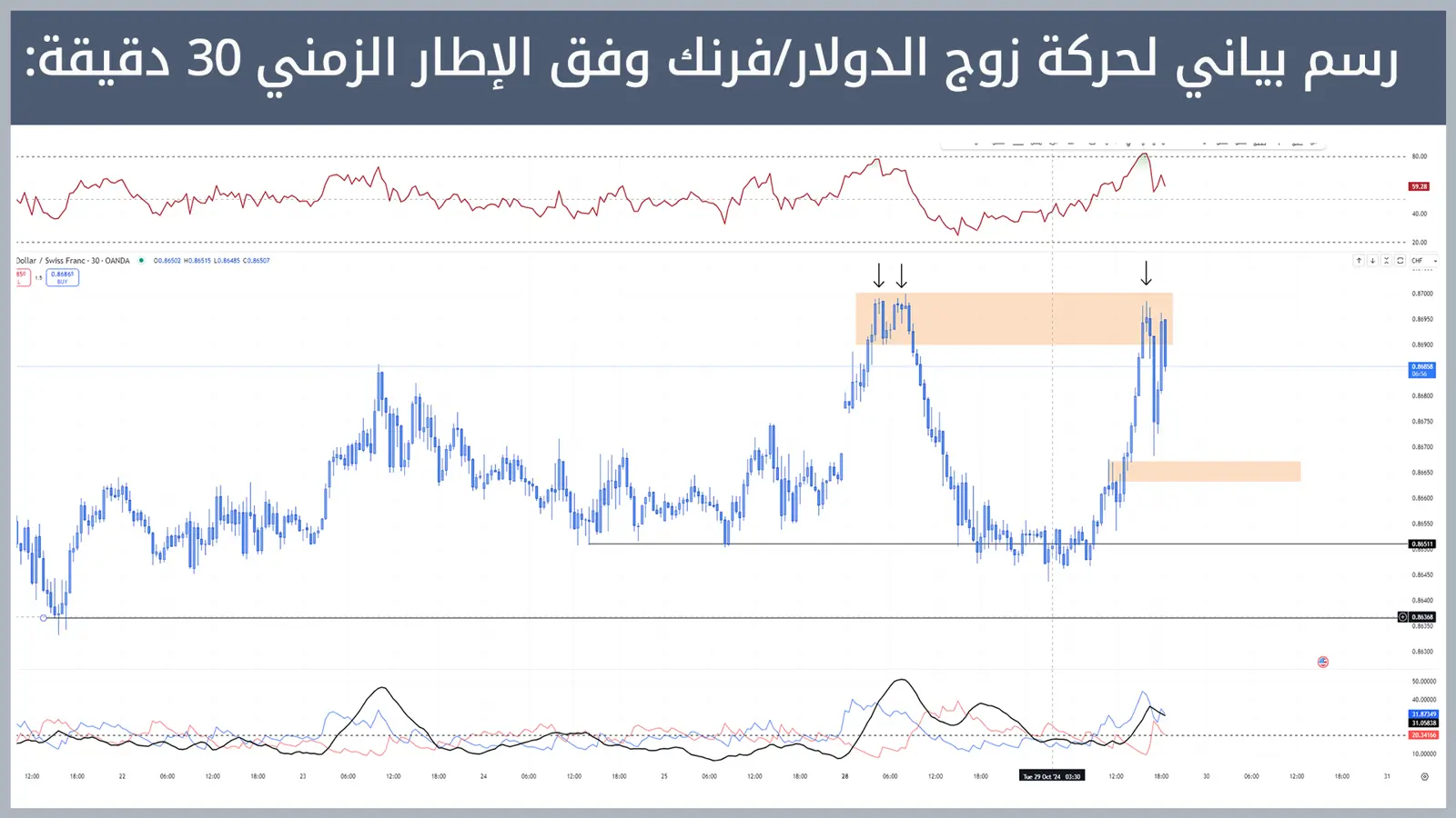 حركة زوج الدولار/فرنك