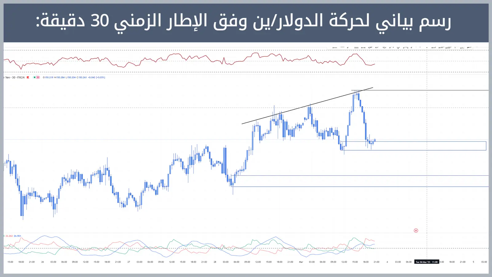 حركة زوج الدولار/ين