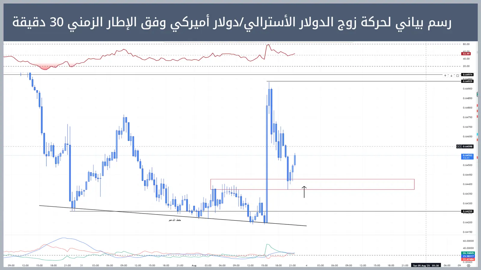 حركة زوج الدولار الأسترالي/دولار أميركي