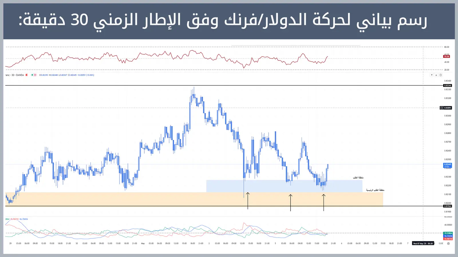 حركة زوج الدولار/فرنك