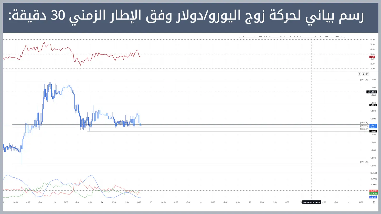 حركة زوج اليورو/دولار