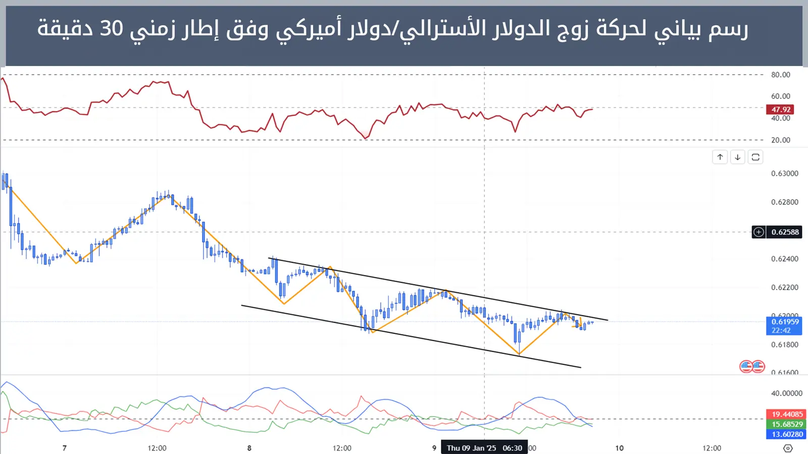 حركة زوج الدولار الأسترالي/دولار أميركي