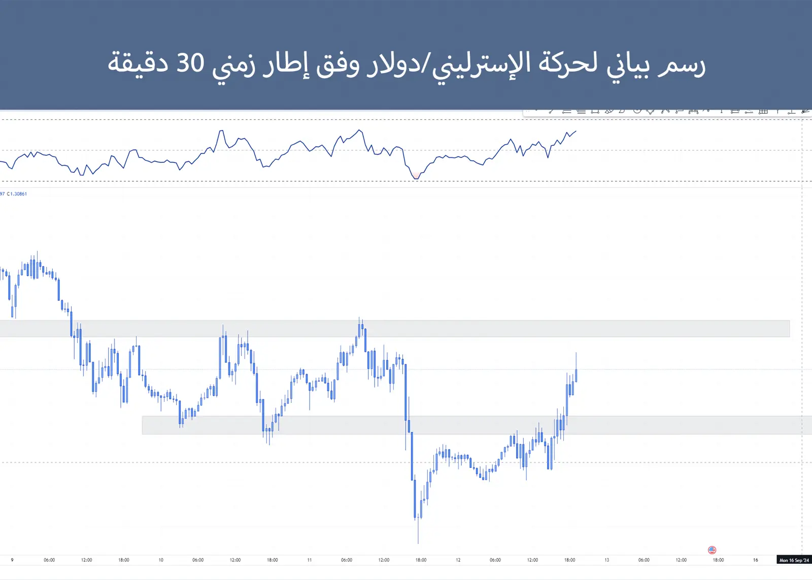 حركة زوج الإسترليني/دولار