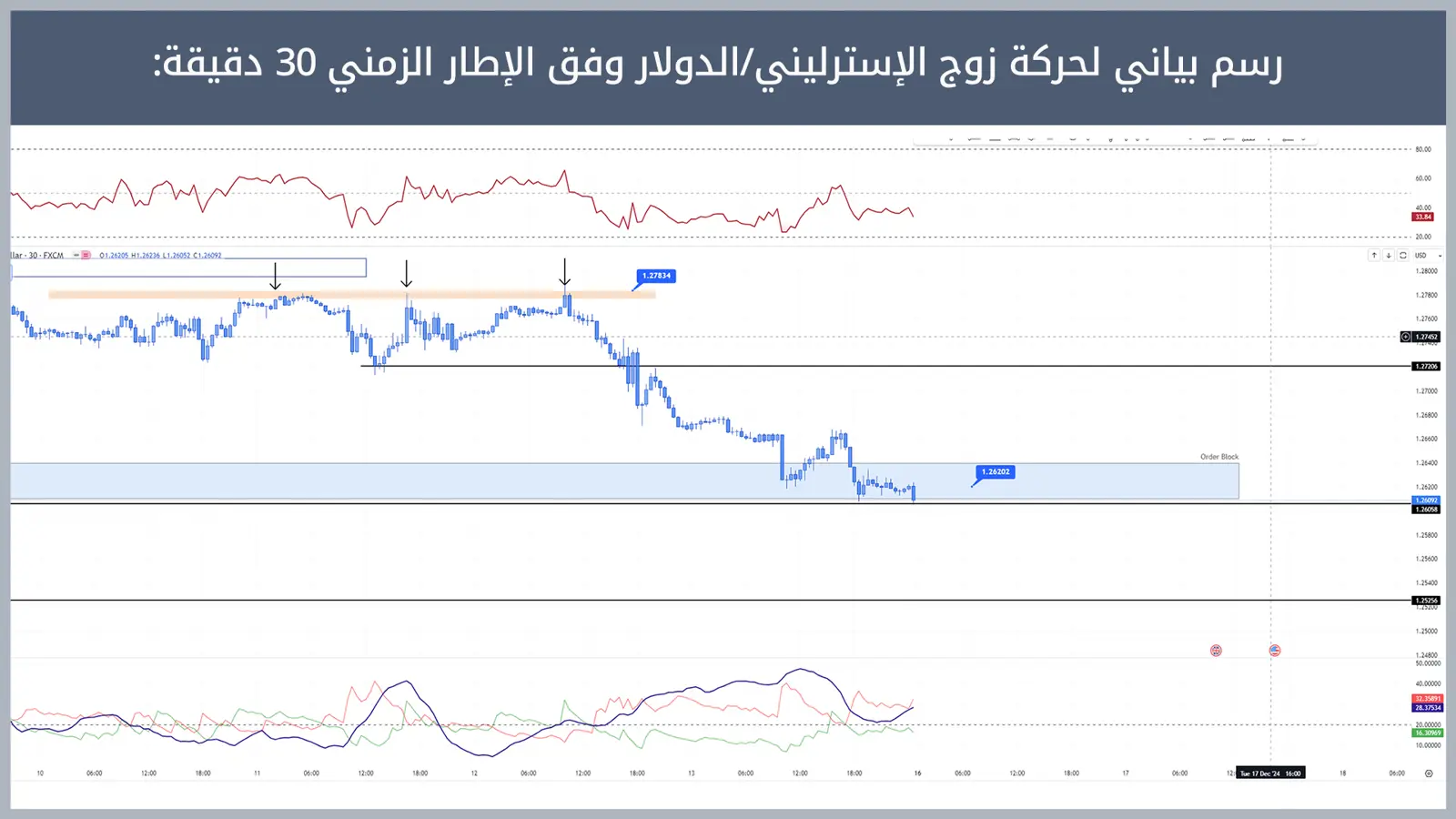 حركة زوج الإسترليني/الدولار