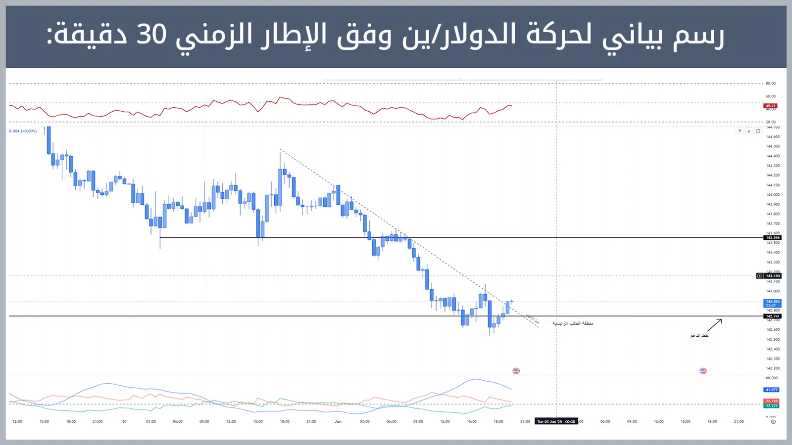 حركة زوج الدولار/ين