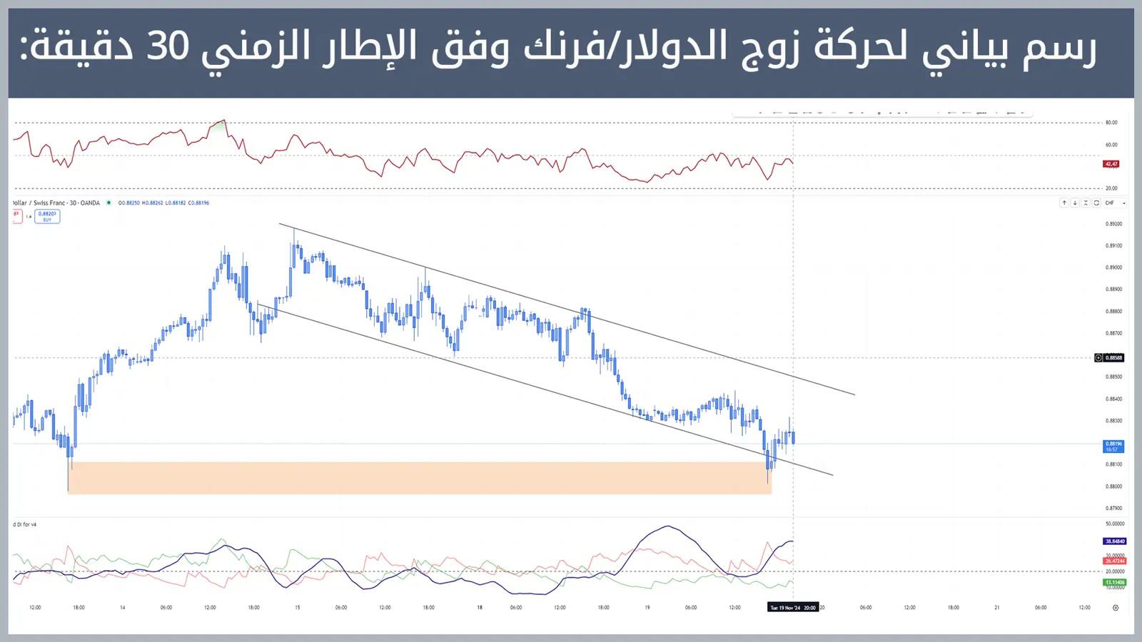 حركة زوج الدولار/فرنك