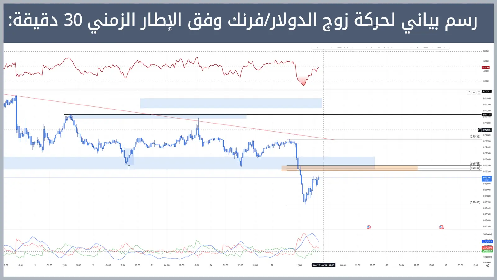 حركة زوج الدولار/فرنك