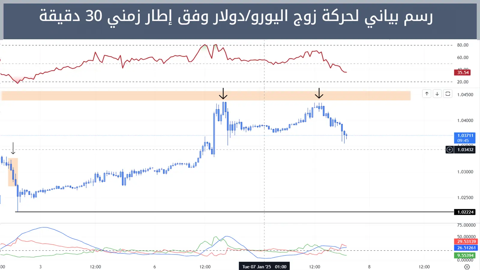 حركة زوج اليورو/دولار