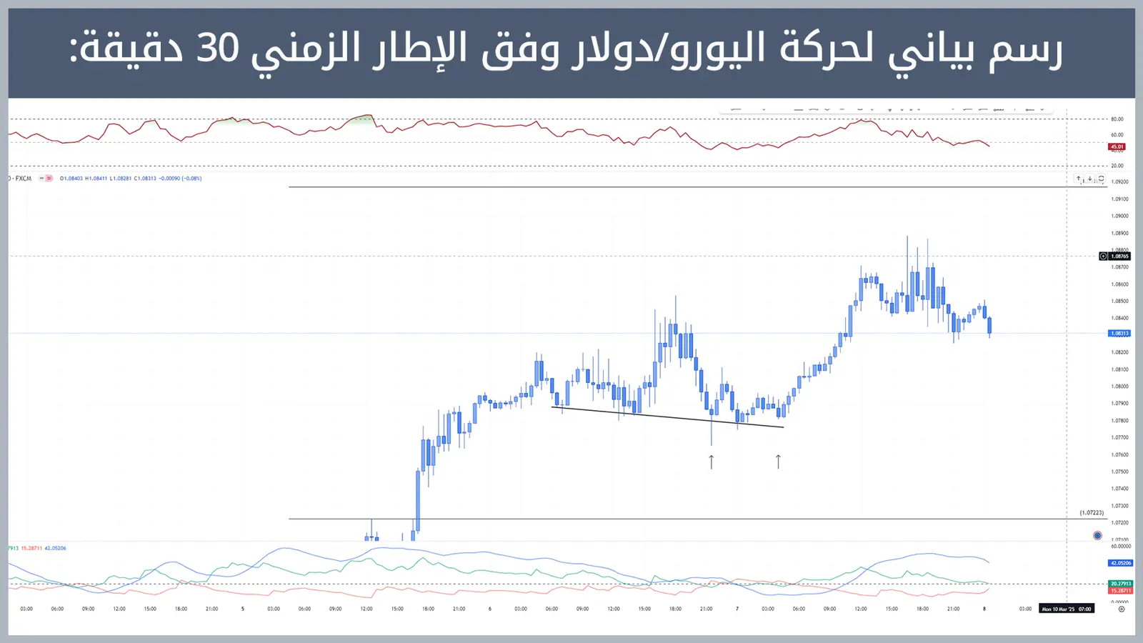 حركة زوج اليورو/دولار