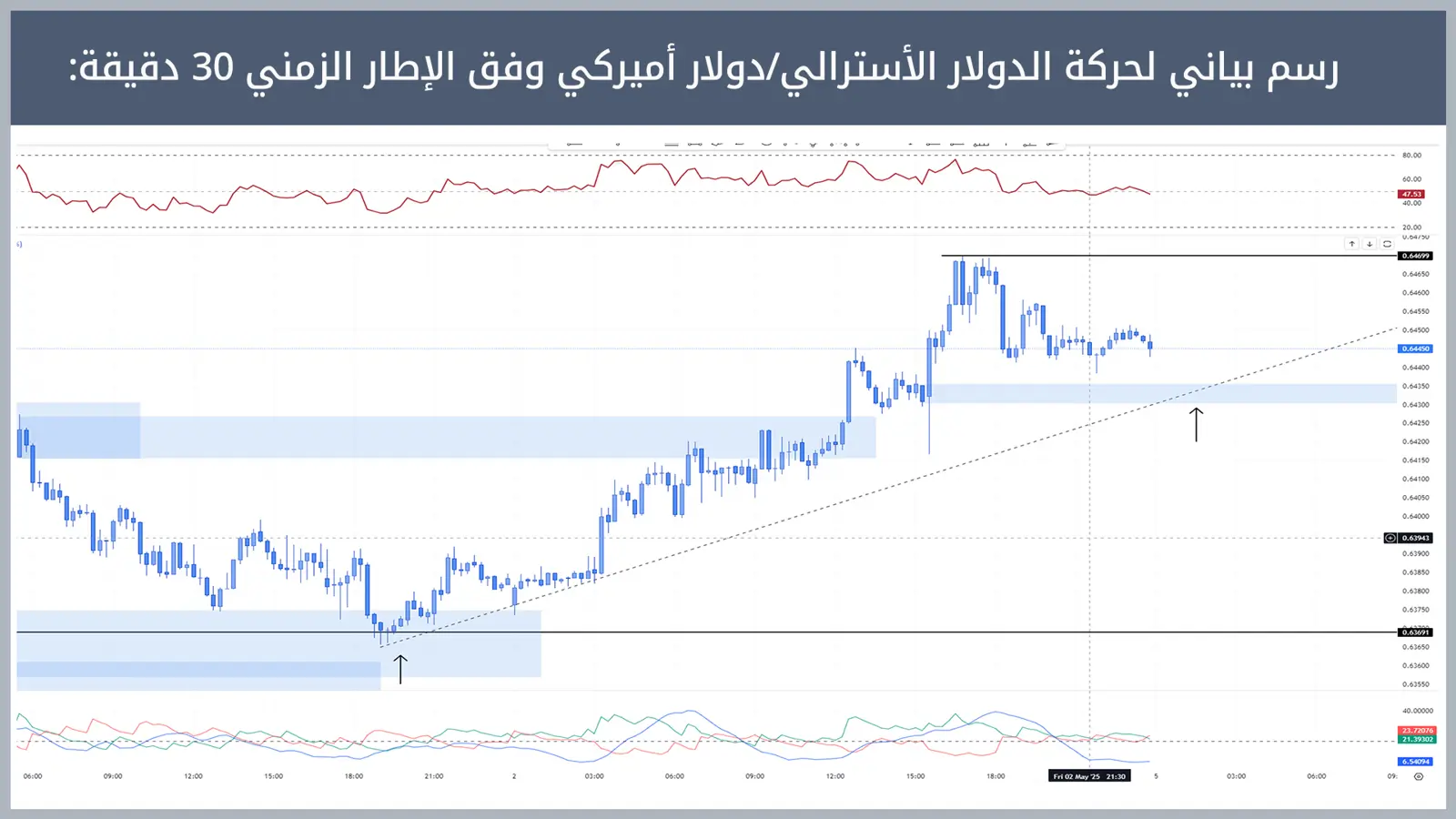 حركة زوج الدولار الأسترالي/دولار أميركي