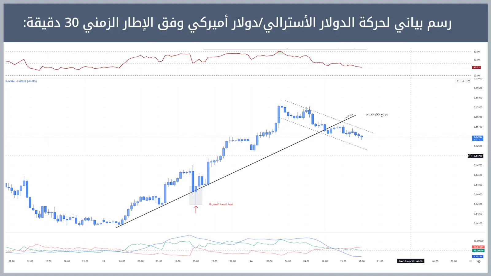حركة زوج الدولار الأسترالي/دولار أميركي