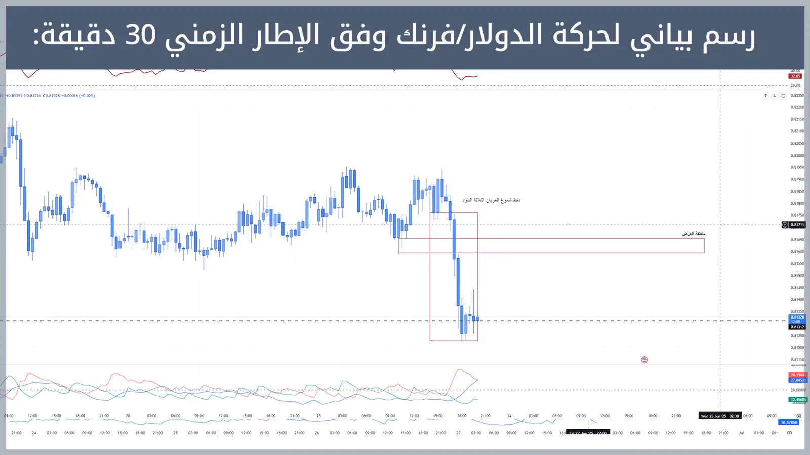 حركة زوج الدولار/فرنك