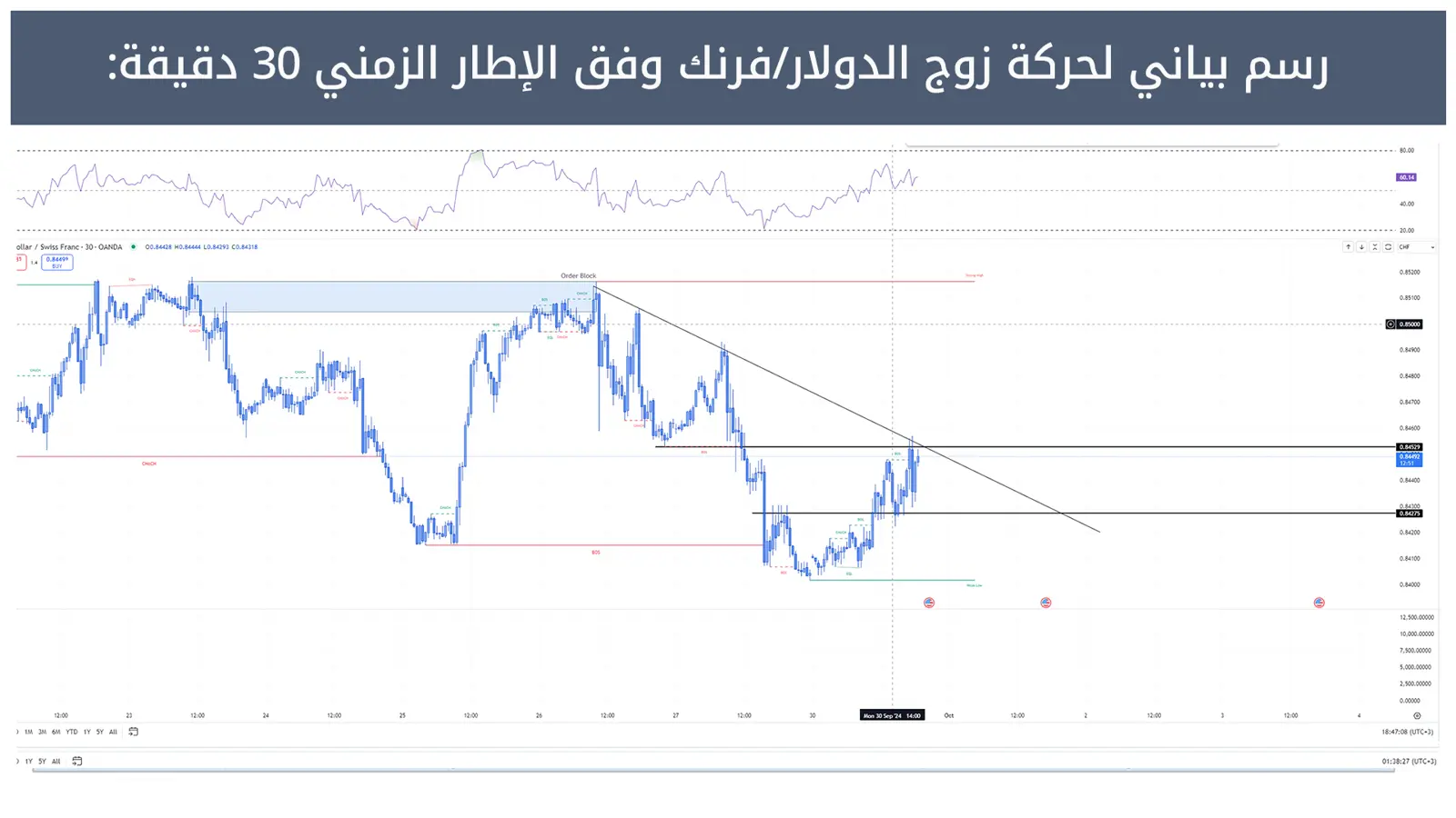 حركة زوج الدولار/فرنك