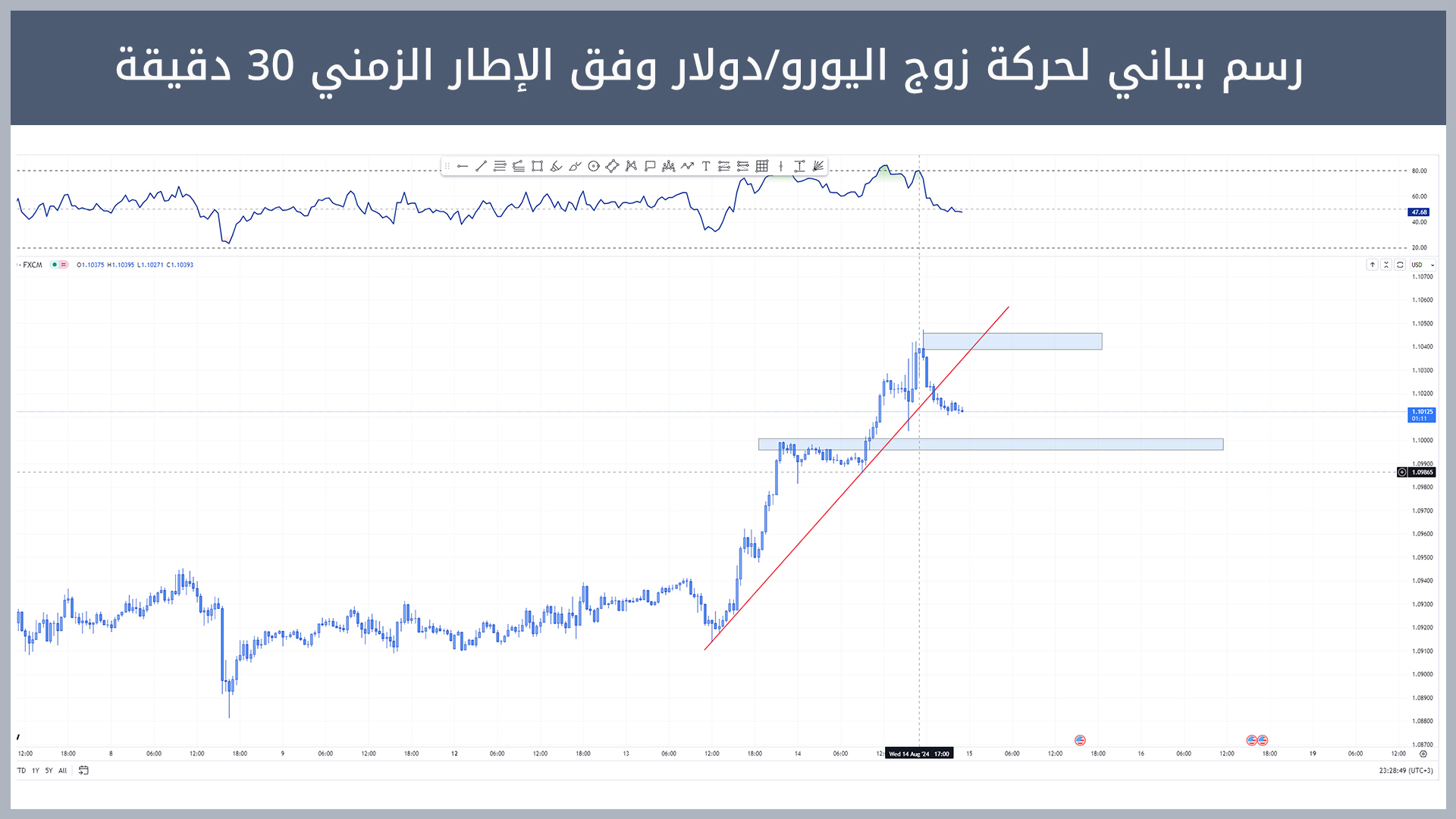 حركة زوج اليورو/دولار