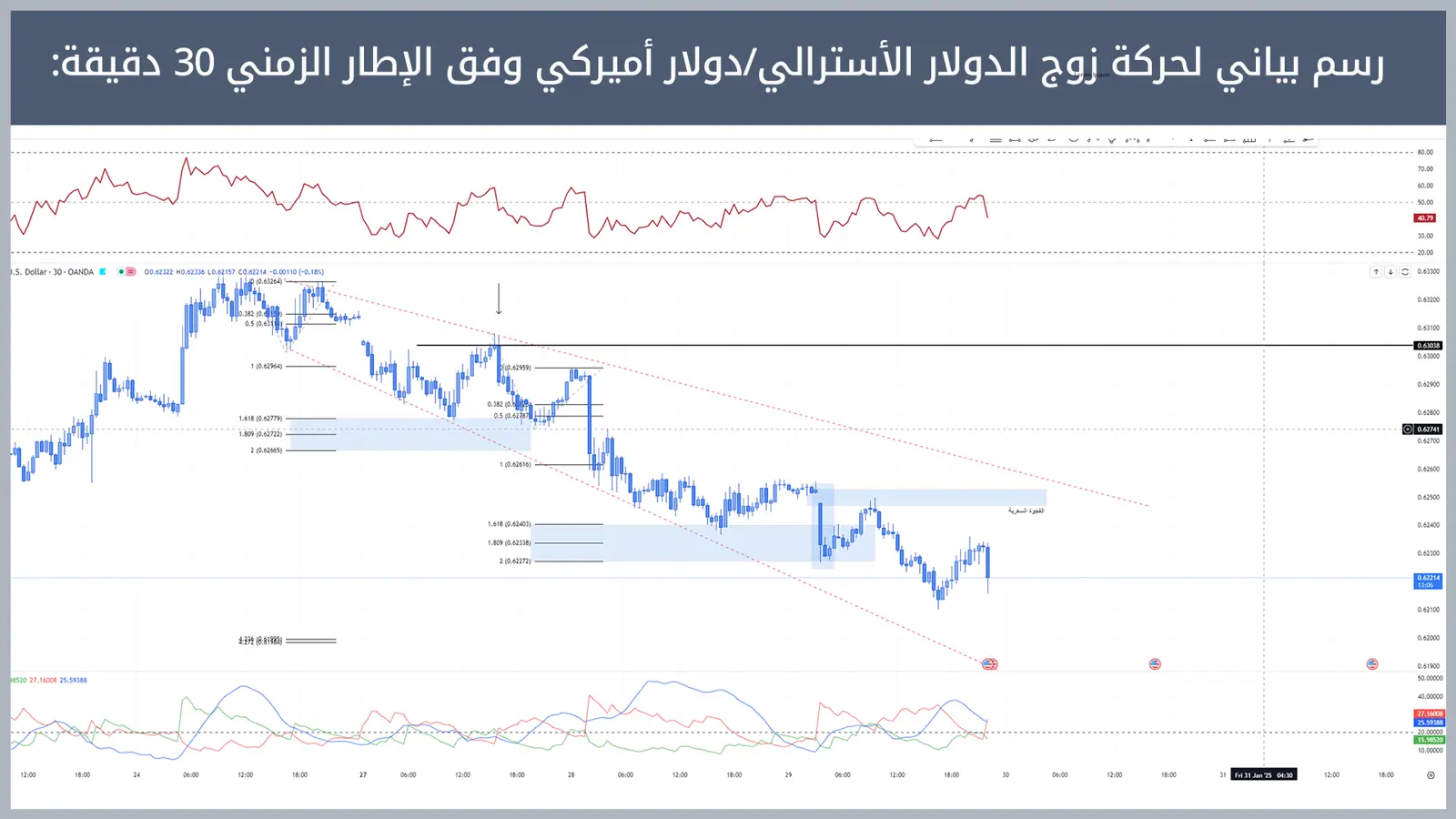 حركة زوج الدولار الأسترالي/دولار أميركي