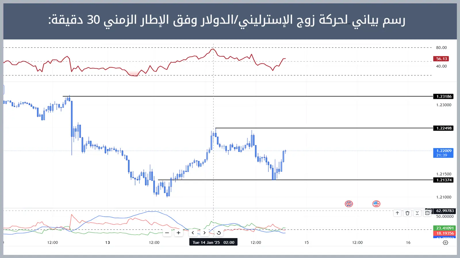 حركة زوج الإسترليني/الدولار