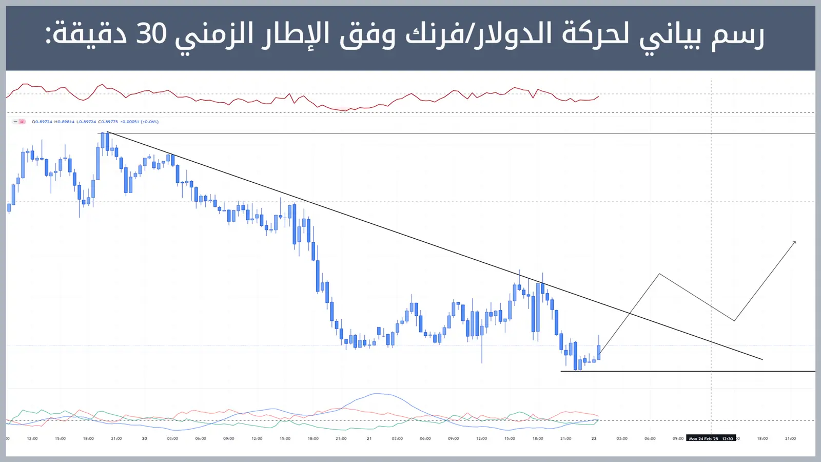 حركة زوج الدولار/فرنك