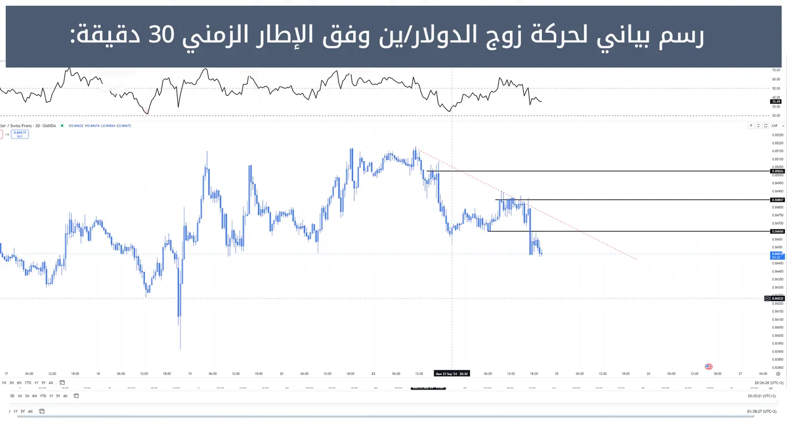 حركة زوج الدولار/ين