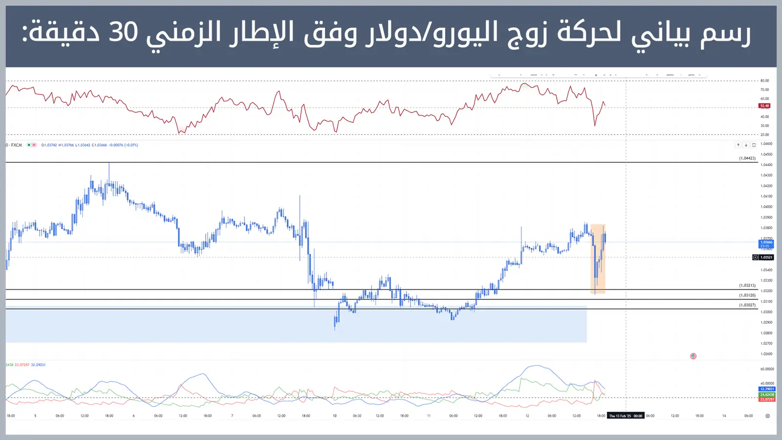 حركة زوج اليورو/دولار