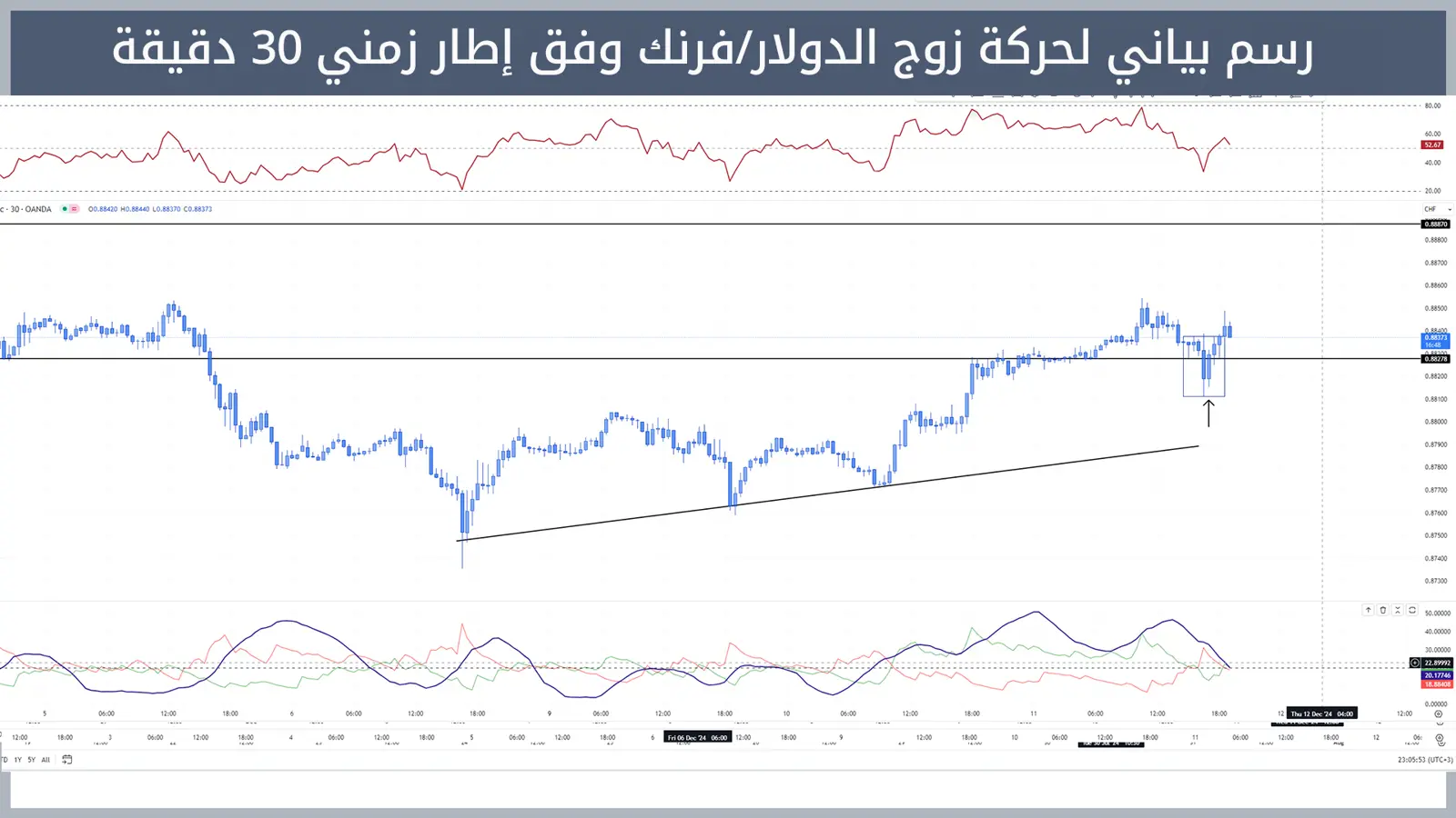 حركة زوج الدولار/فرنك