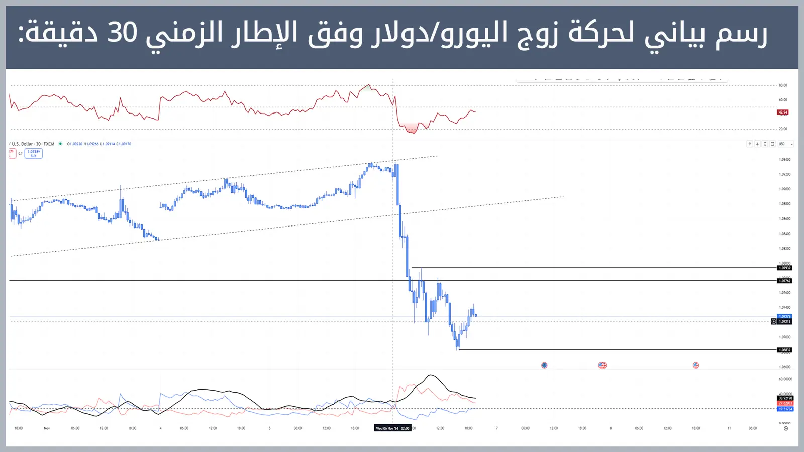 حركة زوج اليورو/دولار