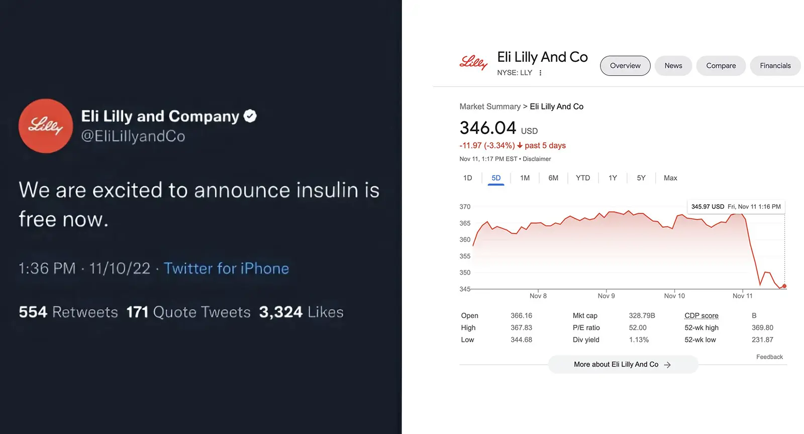 تغريدة مزيفة لشركة «إيلي ليلي» الأميركية الطبية تكبدها خسائر بنحو 22 مليار دولار في سوق الأسهم في نوفمبر 2022