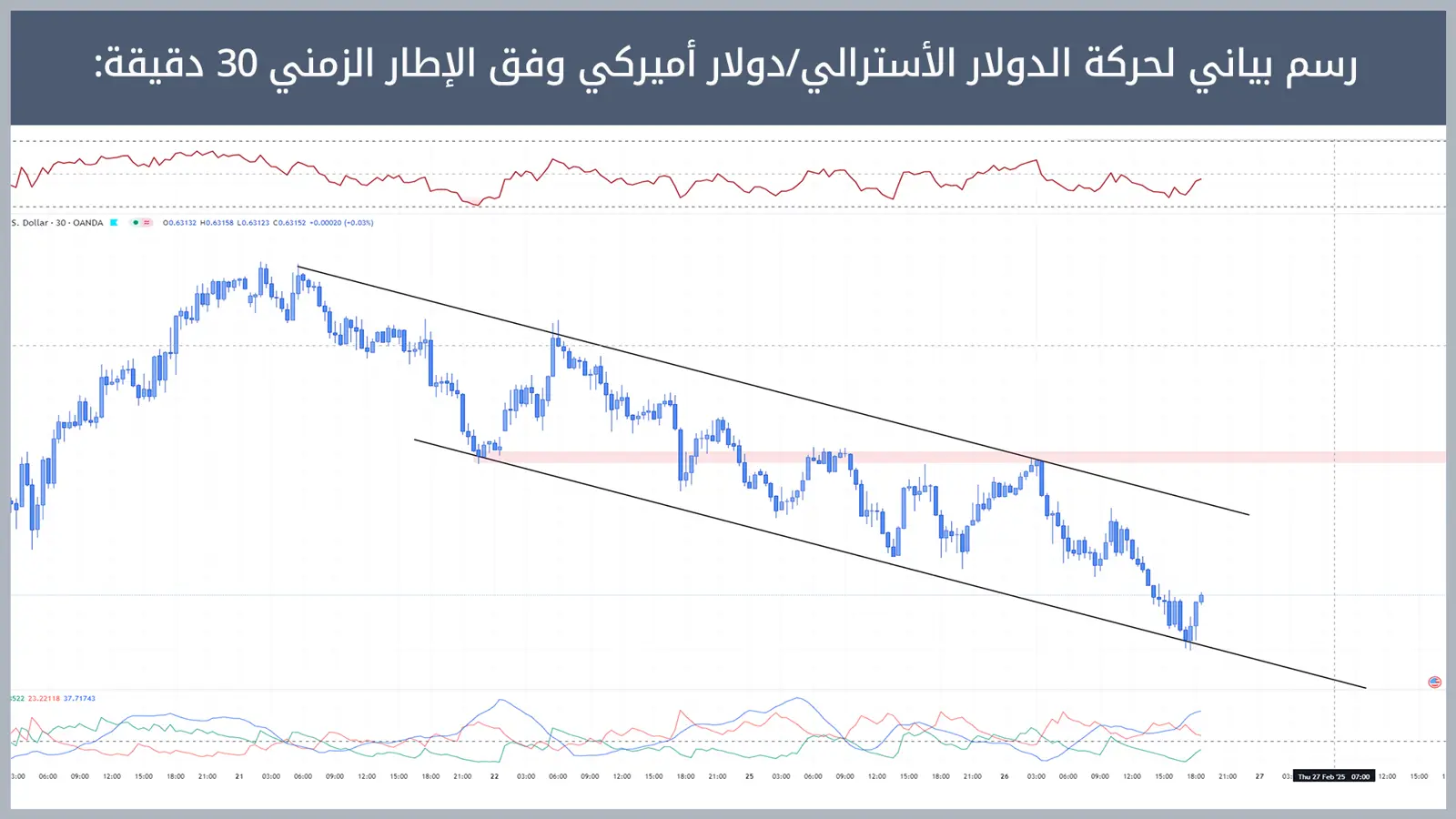 حركة زوج الدولار الأسترالي/دولار أميركي