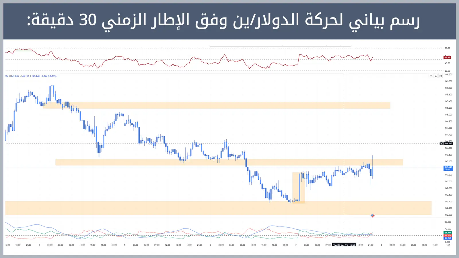 حركة زوج الدولار/ين
