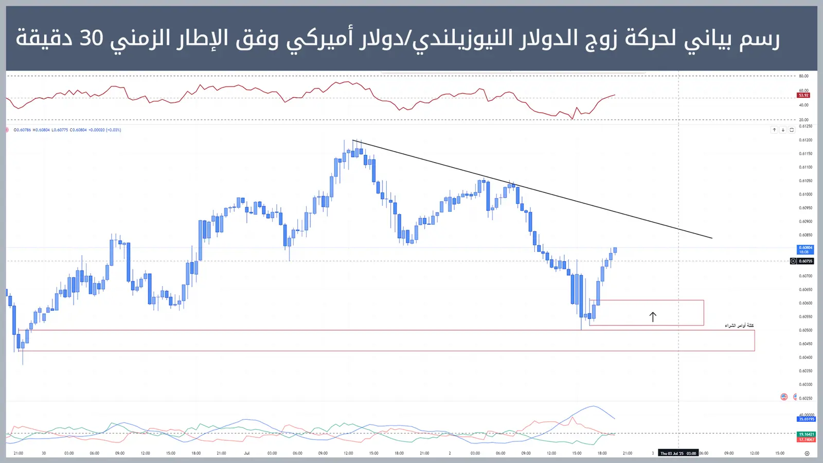 حركة زوج الدولار النيوزيلندي/دولار أميركي