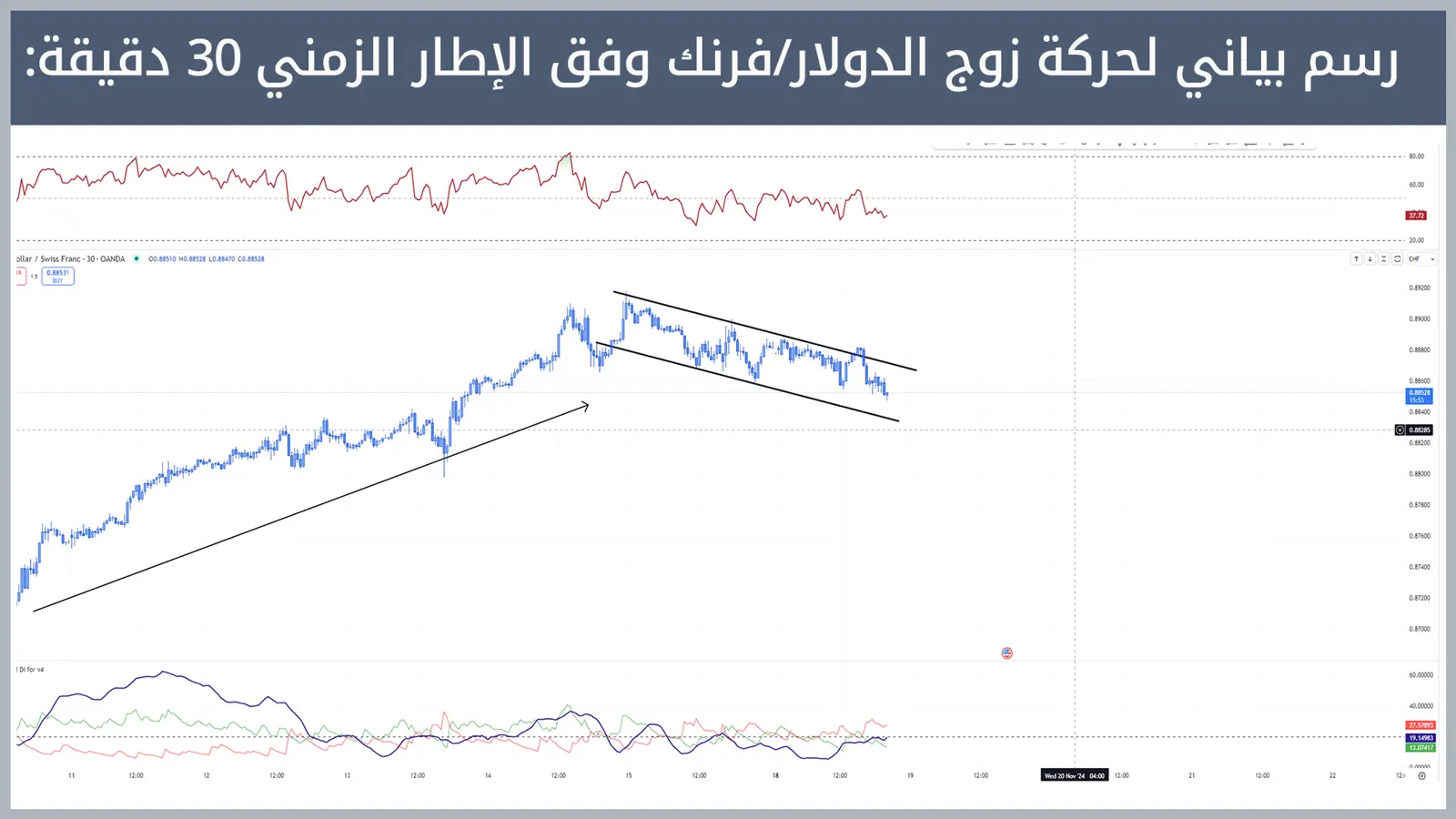 حركة زوج الدولار/فرنك