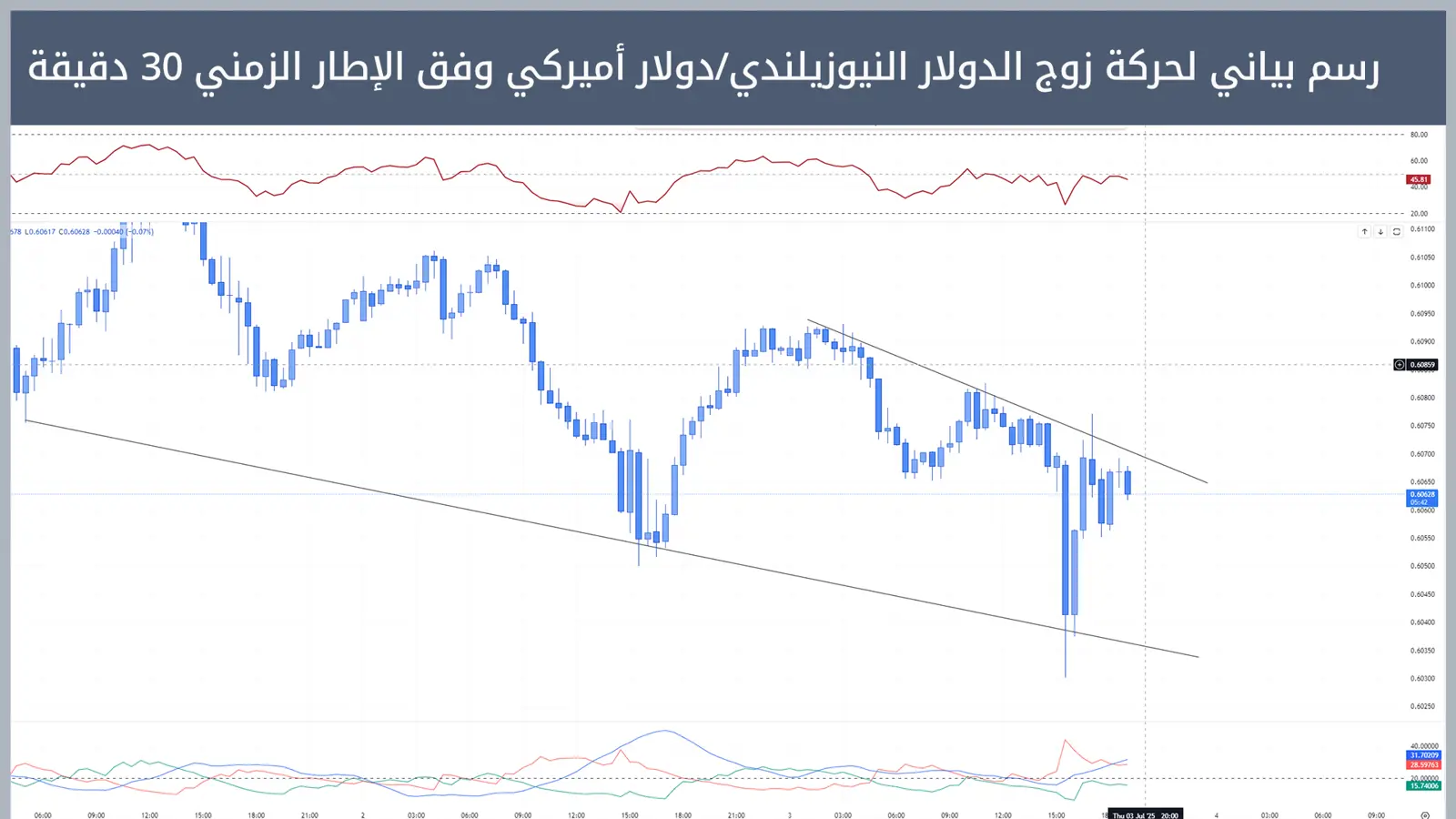 حركة زوج الدولار النيوزيلندي/دولار أميركي