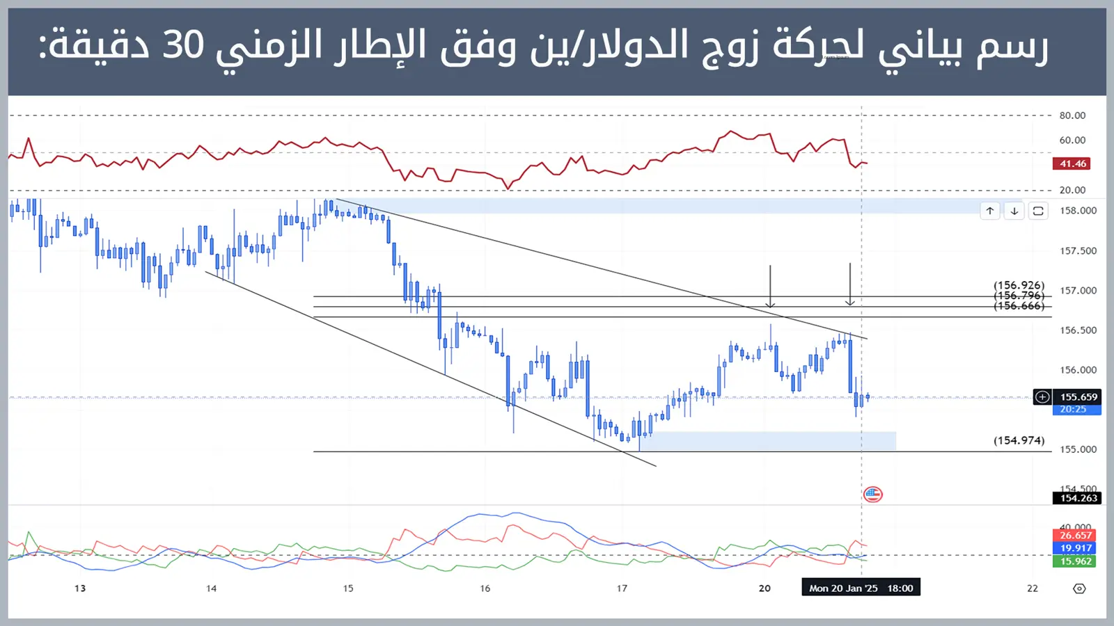 حركة زوج الدولار/ين