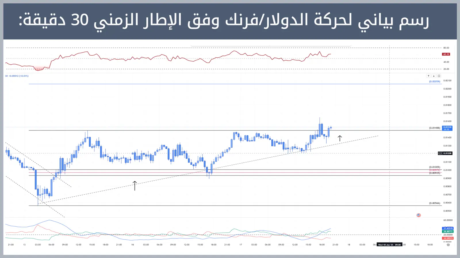 حركة زوج الدولار/فرنك