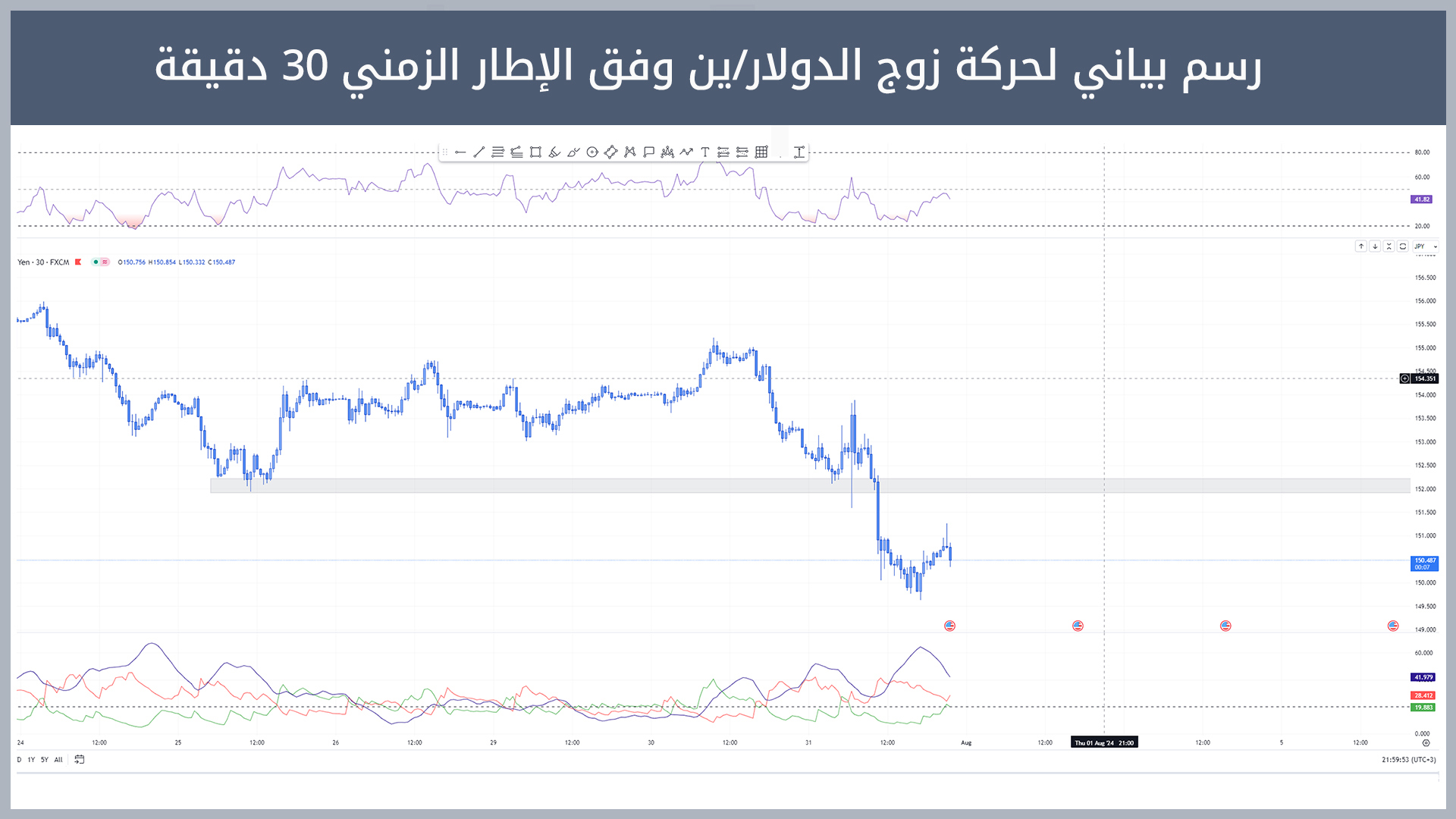 حركة زوج الدولار/ين