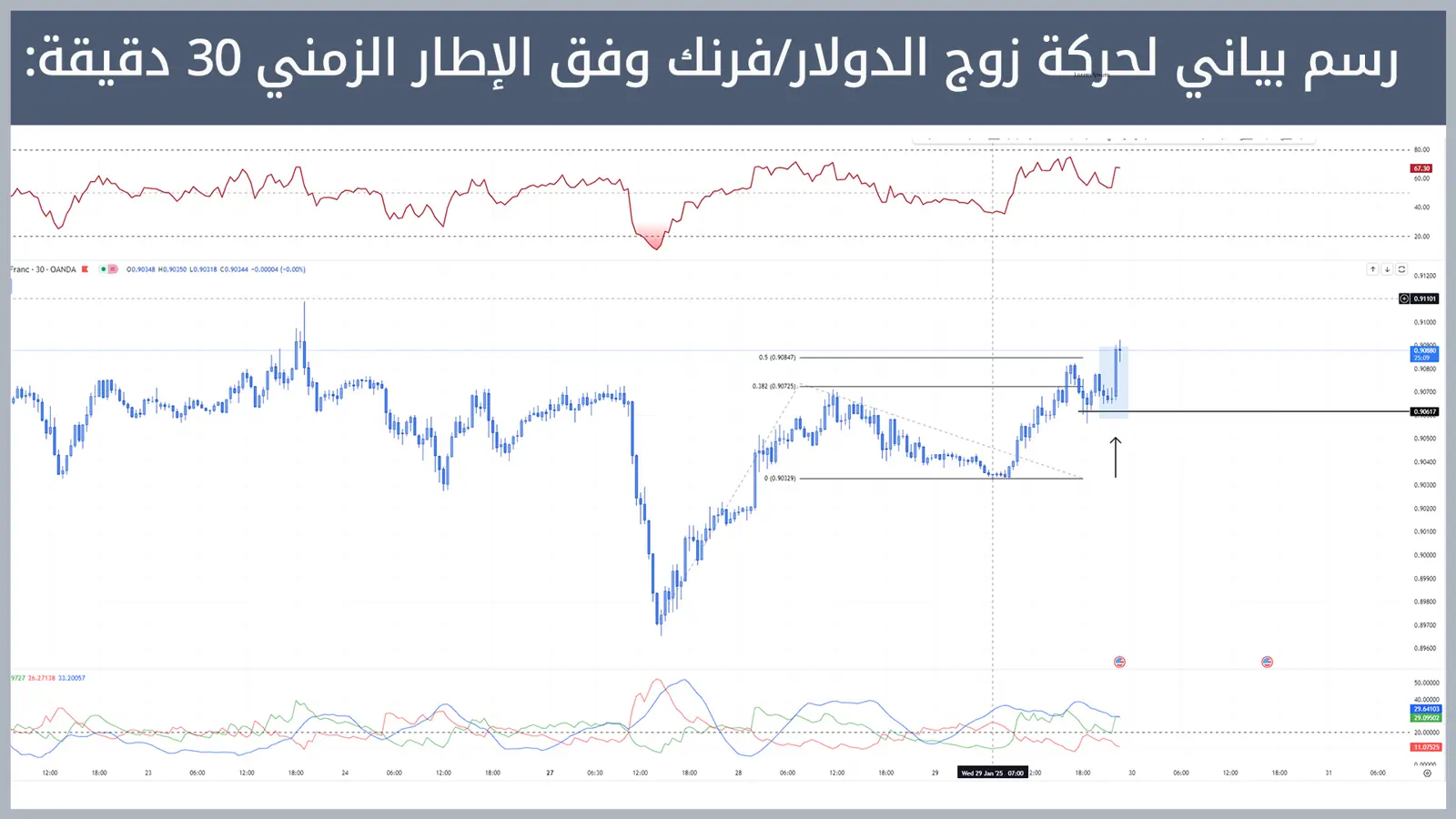 حركة زوج الدولار/فرنك