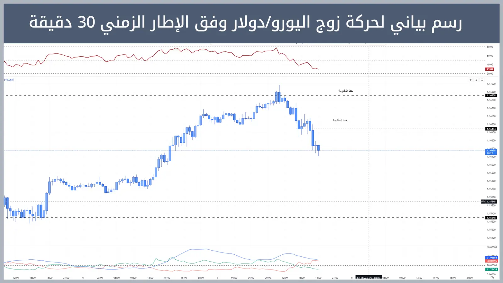 حركة زوج اليورو/دولار