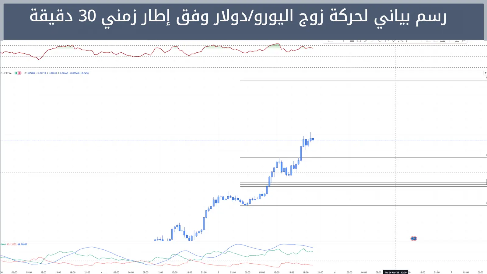 حركة زوج اليورو/دولار