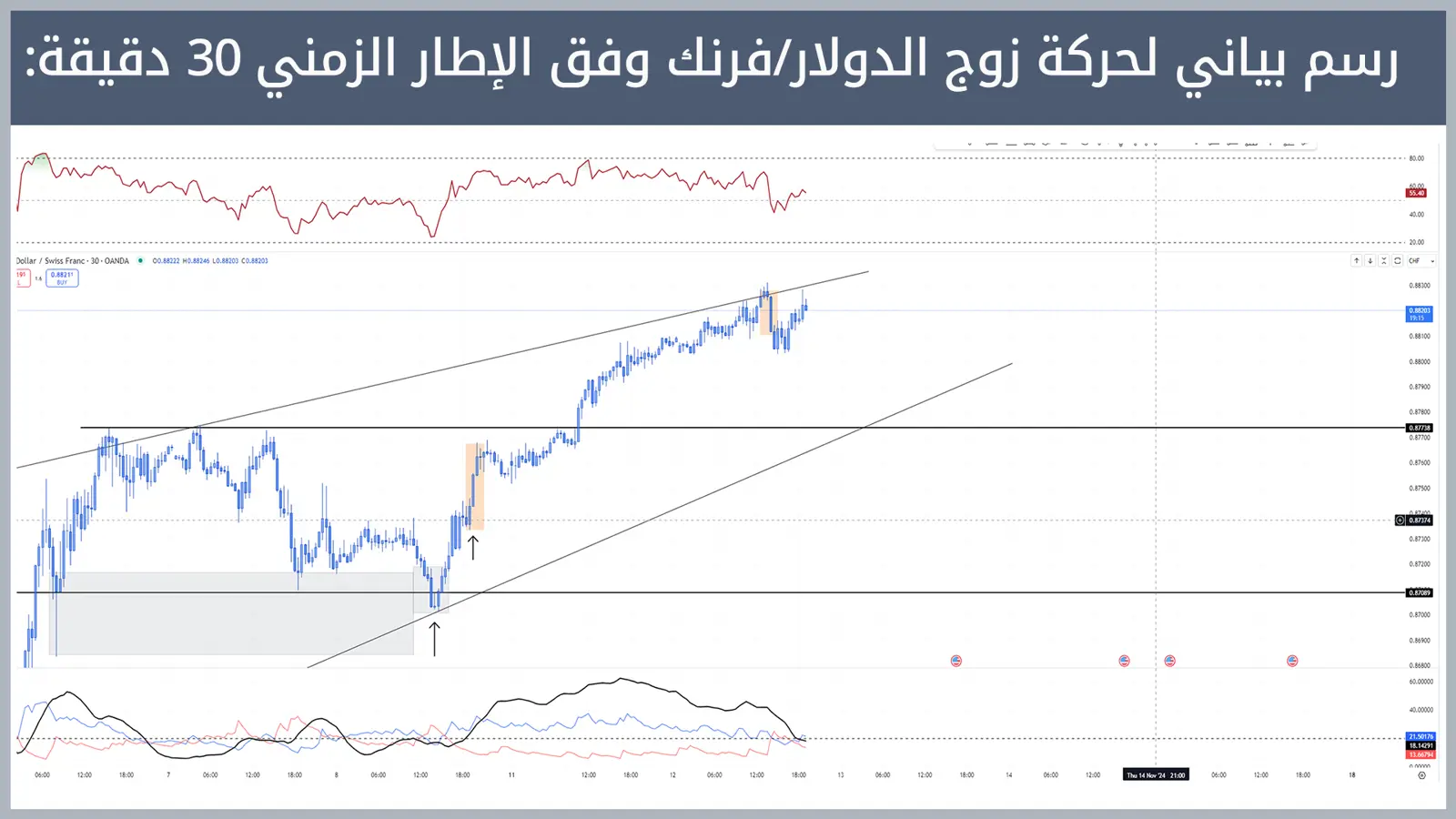 حركة زوج الدولار/فرنك