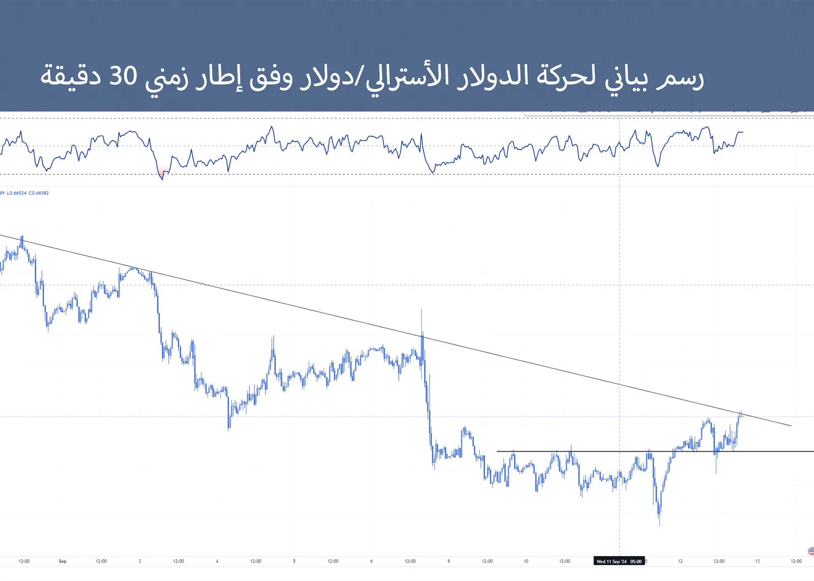 حركة زوج الدولار الأسترالي/دولار