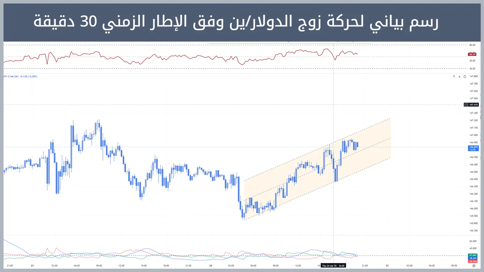حركة زوج الدولار/ين