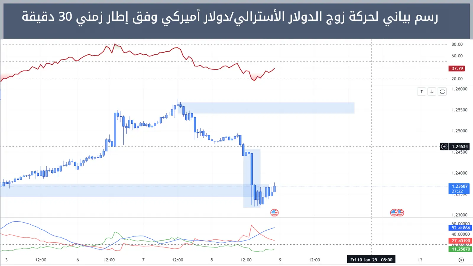 زوج الدولار الأسترالي/دولار أميركي