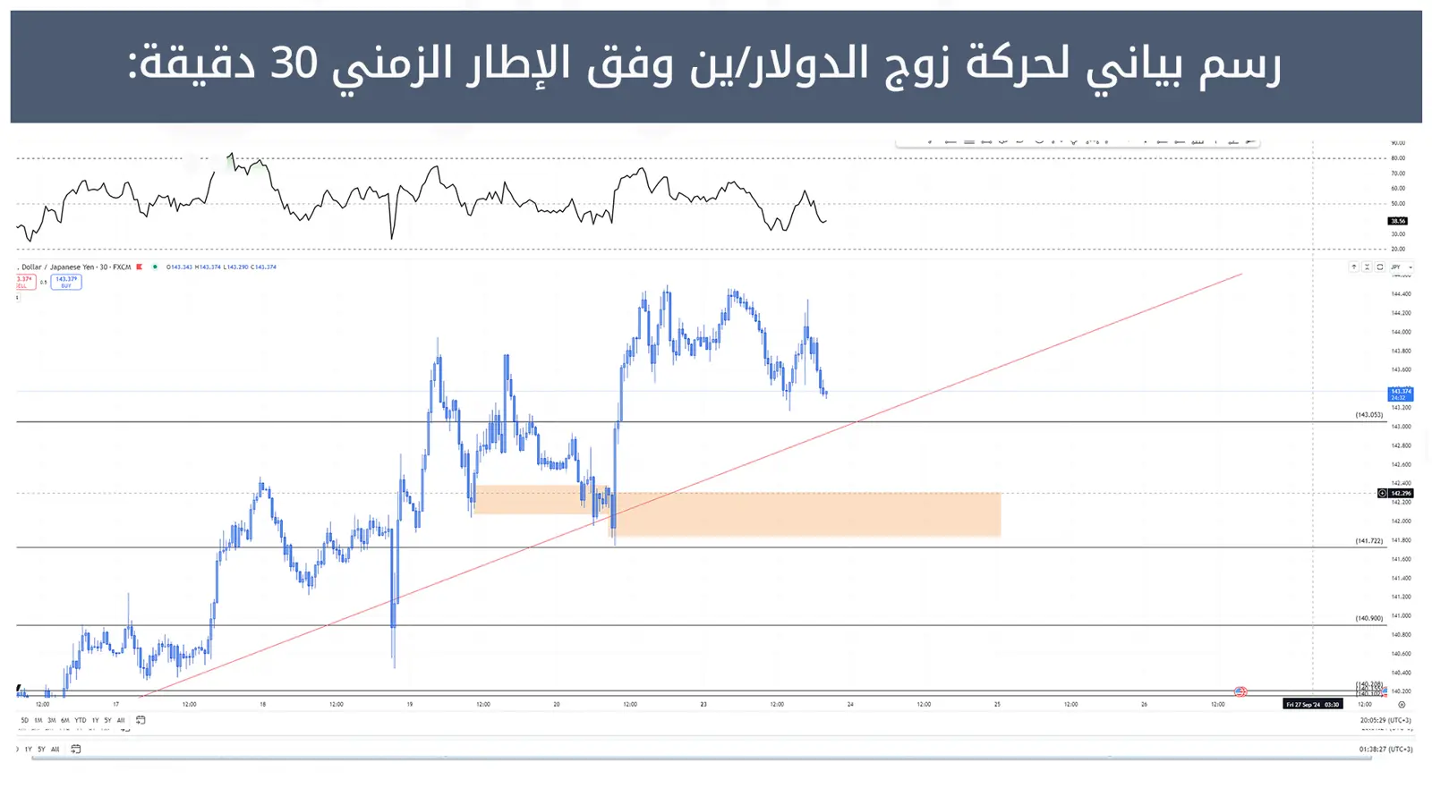 حركة زوج الدولار/ين