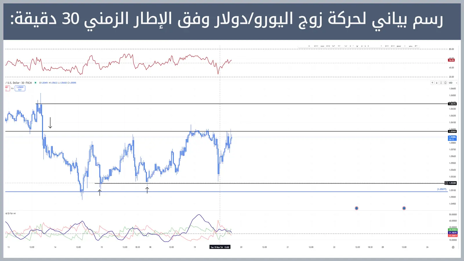 حركة زوج اليورو/دولار