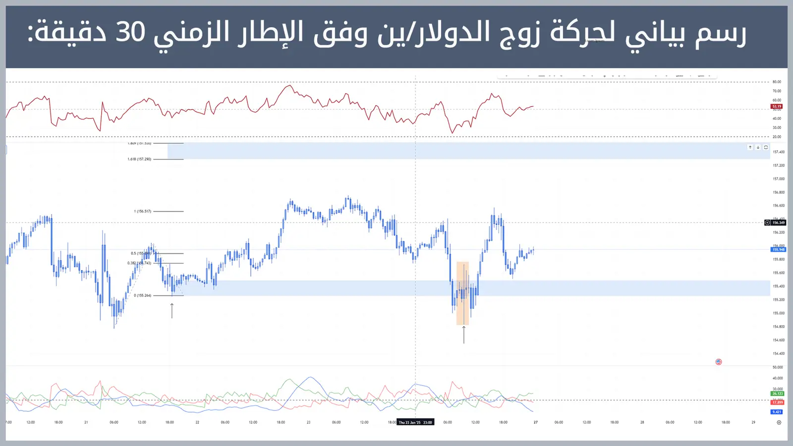 حركة زوج الدولار/ين