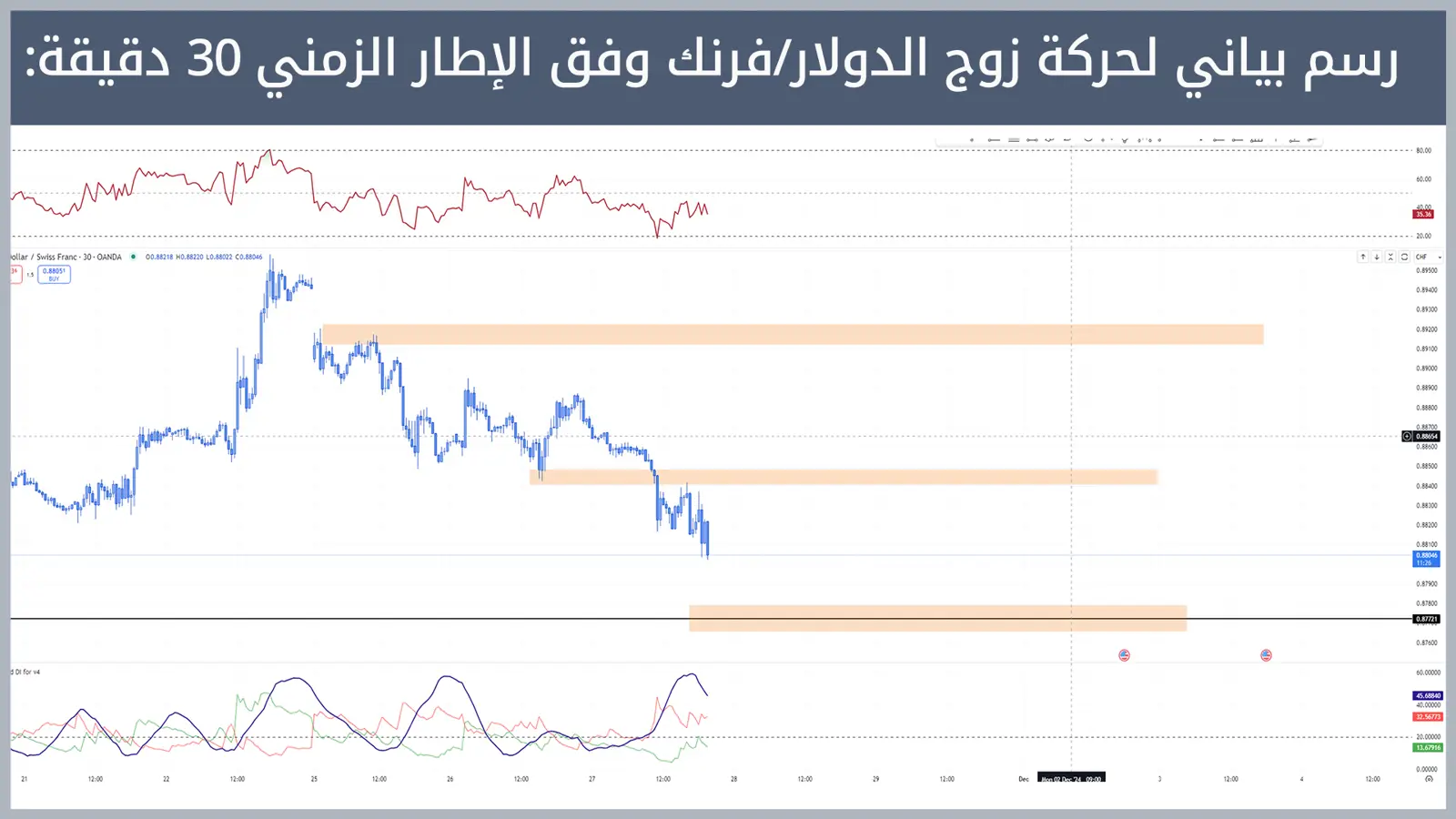 حركة زوج الدولار/فرنك