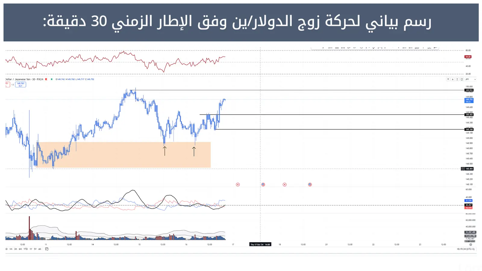 حركة زوج الدولار/ين