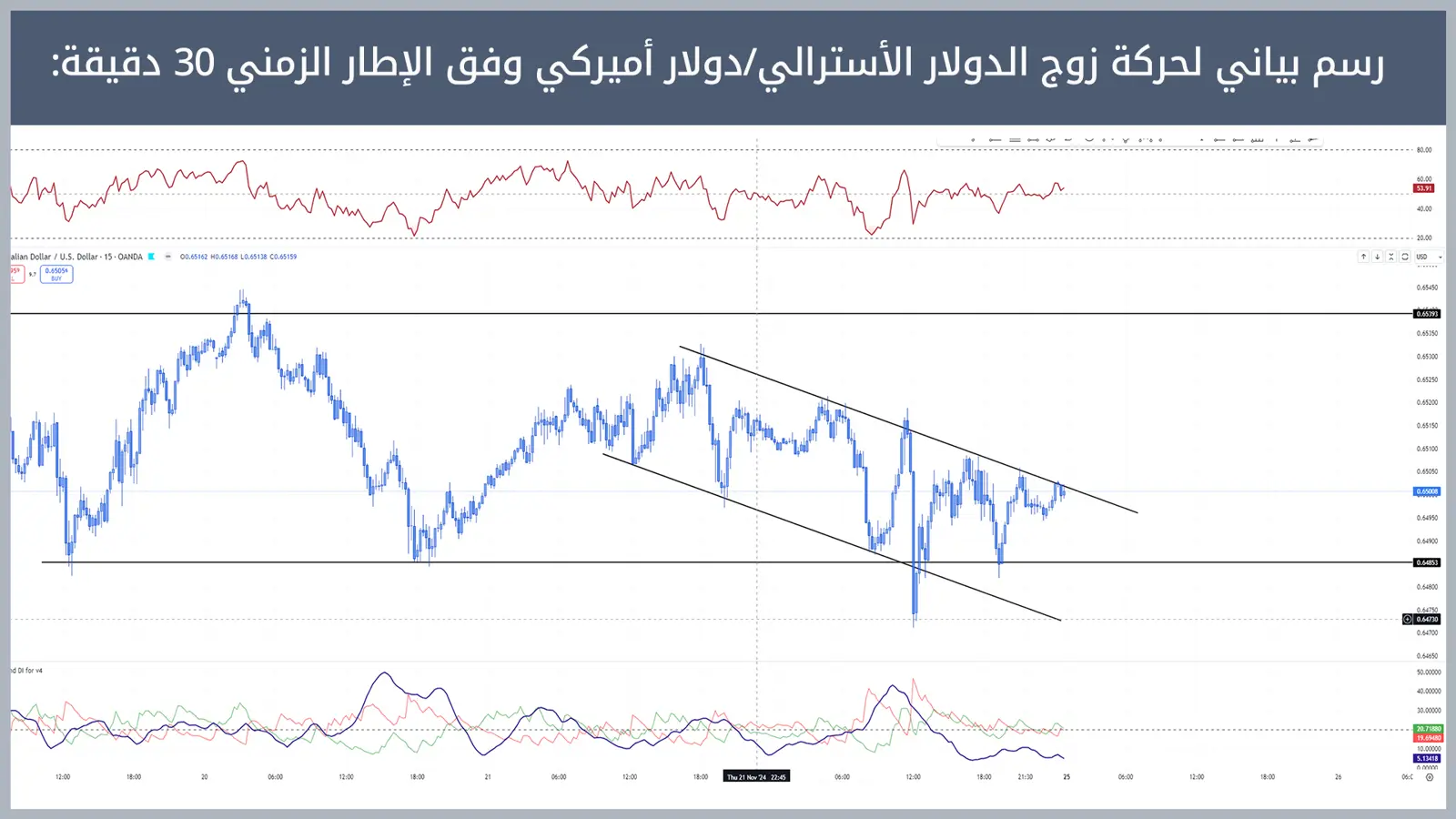 حركة زوج الدولار الأسترالي/دولار أميركي