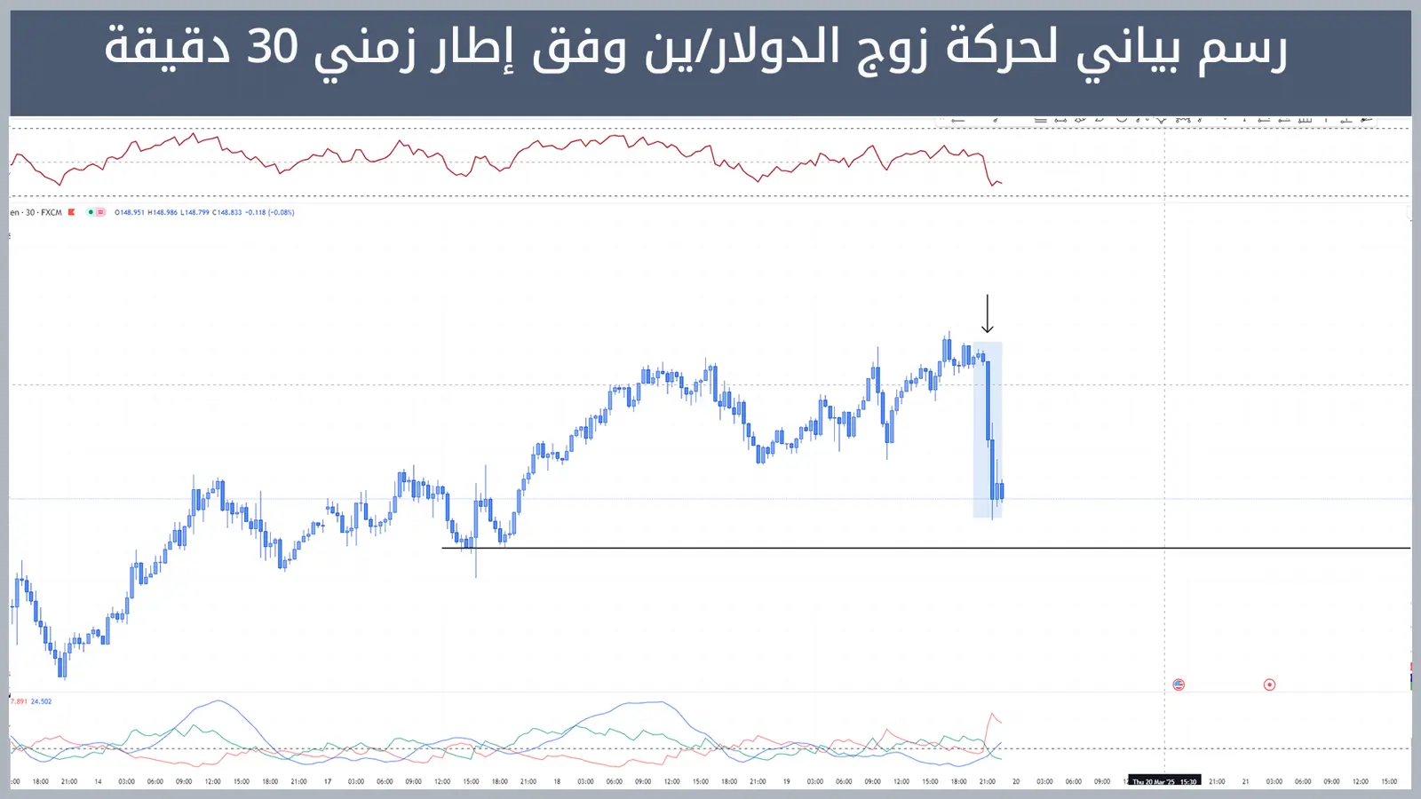 حركة زوج الدولار/ين